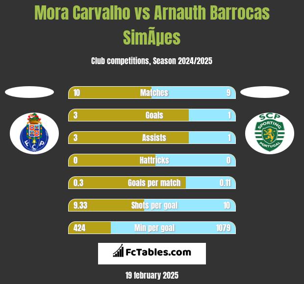 Mora Carvalho vs Arnauth Barrocas SimÃµes h2h player stats