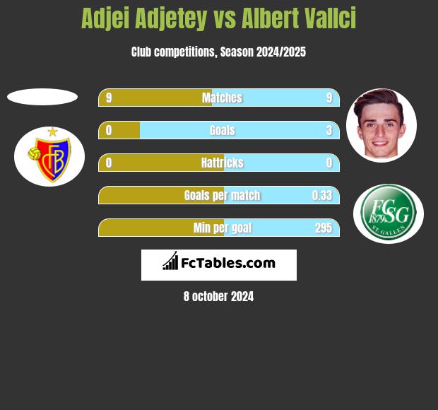 Adjei Adjetey vs Albert Vallci h2h player stats