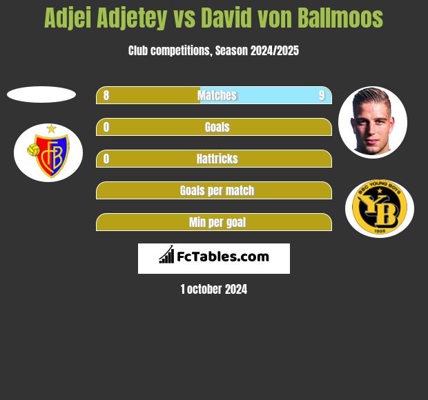 Adjei Adjetey vs David von Ballmoos h2h player stats