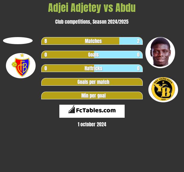 Adjei Adjetey vs Abdu h2h player stats