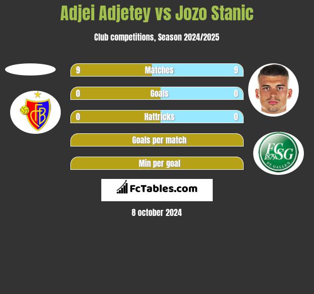 Adjei Adjetey vs Jozo Stanic h2h player stats