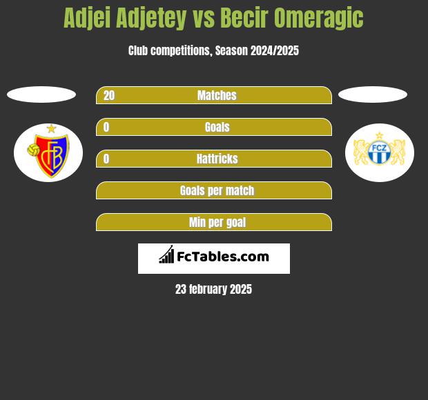 Adjei Adjetey vs Becir Omeragic h2h player stats