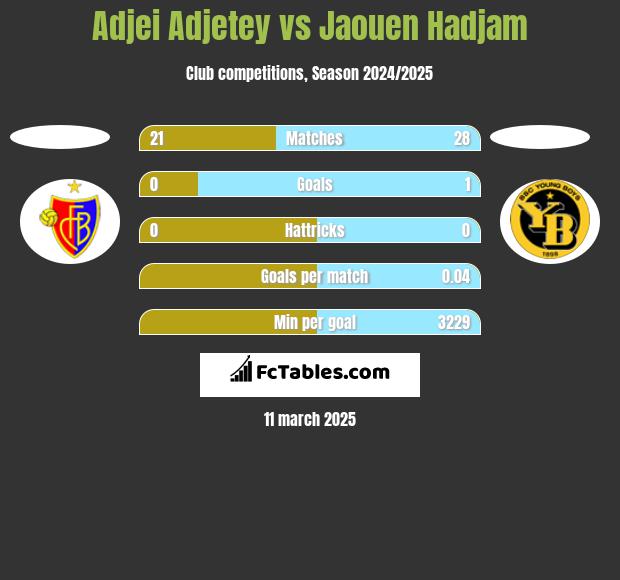 Adjei Adjetey vs Jaouen Hadjam h2h player stats