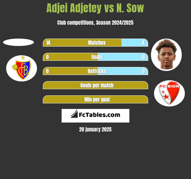 Adjei Adjetey vs N. Sow h2h player stats