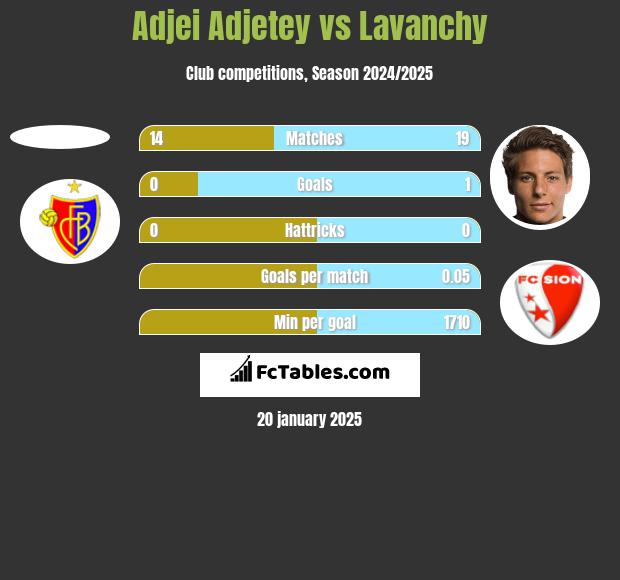 Adjei Adjetey vs Lavanchy h2h player stats