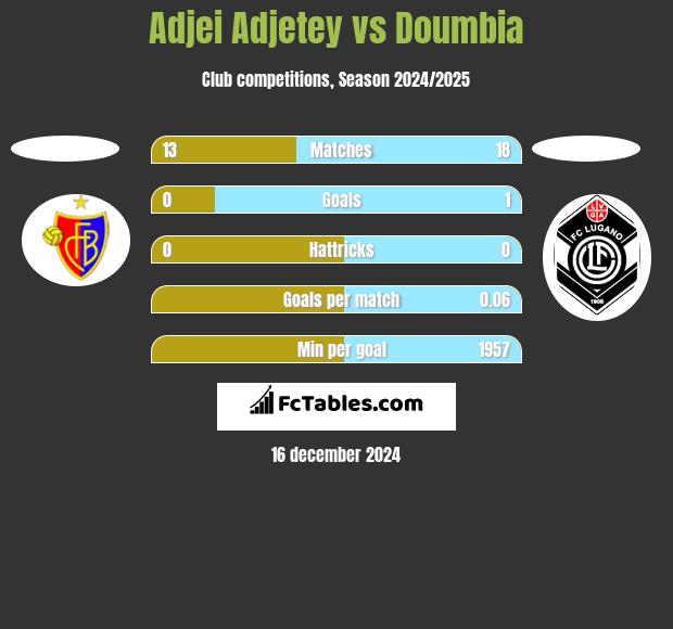 Adjei Adjetey vs Doumbia h2h player stats