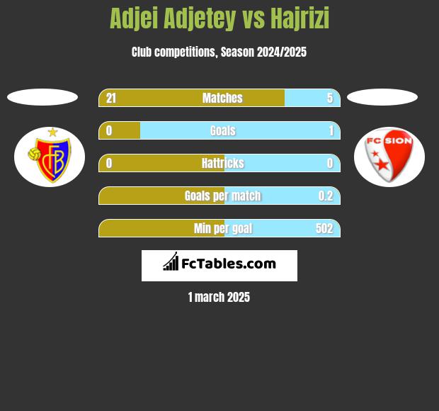 Adjei Adjetey vs Hajrizi h2h player stats