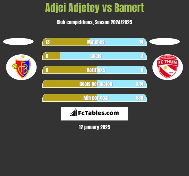 Adjei Adjetey vs Bamert h2h player stats