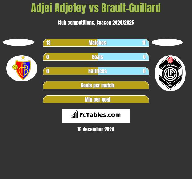 Adjei Adjetey vs Brault-Guillard h2h player stats