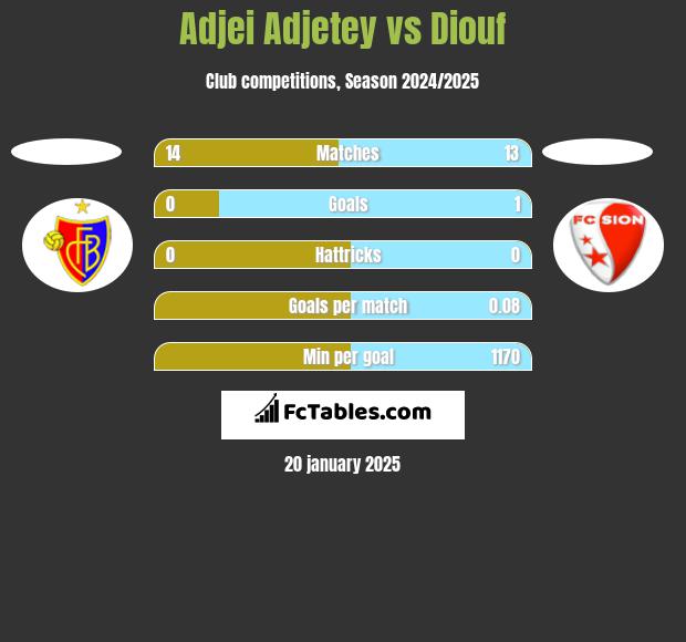 Adjei Adjetey vs Diouf h2h player stats