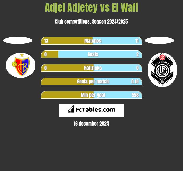 Adjei Adjetey vs El Wafi h2h player stats