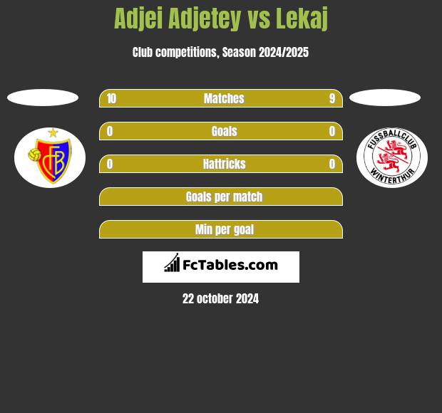 Adjei Adjetey vs Lekaj h2h player stats