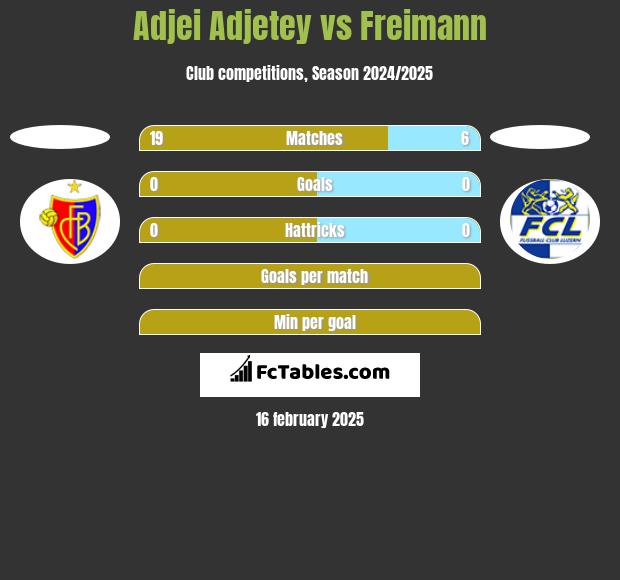 Adjei Adjetey vs Freimann h2h player stats