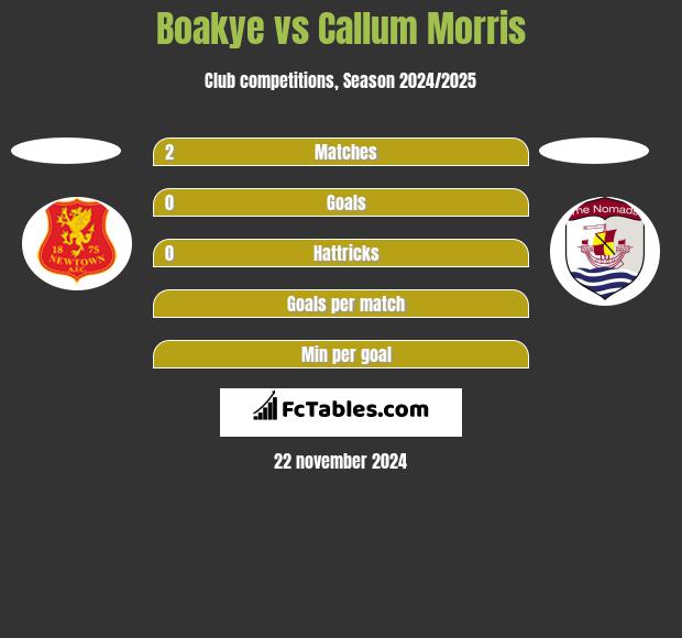 Boakye vs Callum Morris h2h player stats