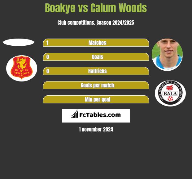 Boakye vs Calum Woods h2h player stats