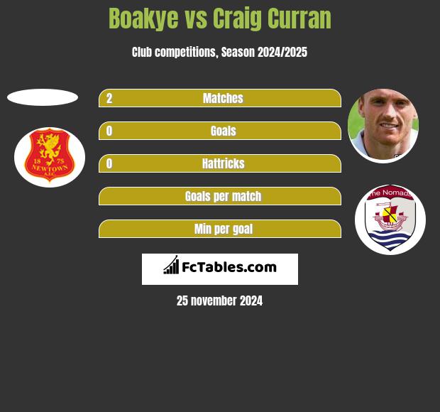 Boakye vs Craig Curran h2h player stats