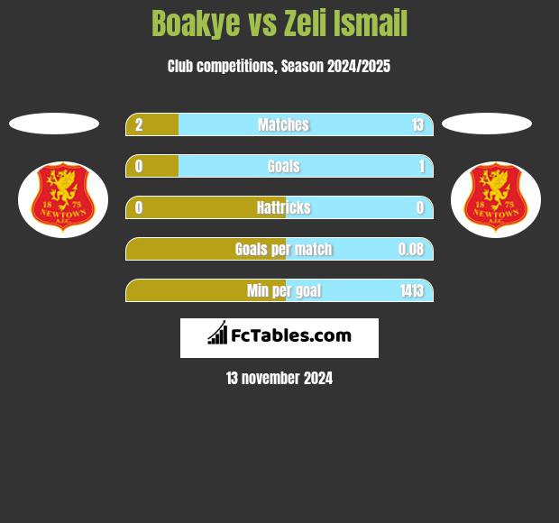 Boakye vs Zeli Ismail h2h player stats