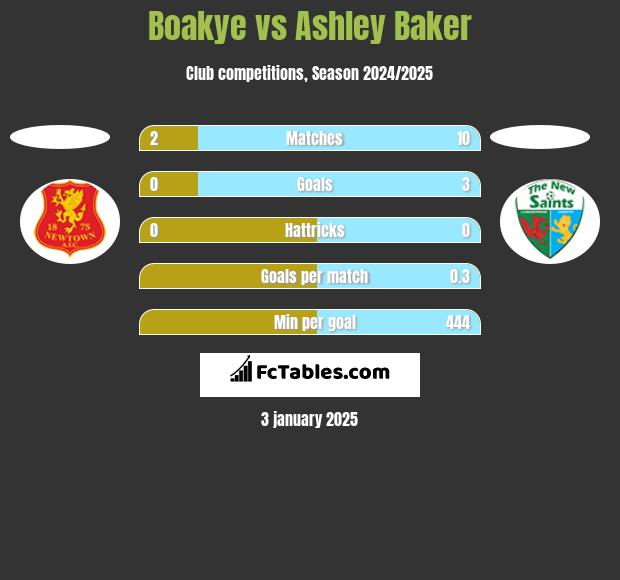 Boakye vs Ashley Baker h2h player stats