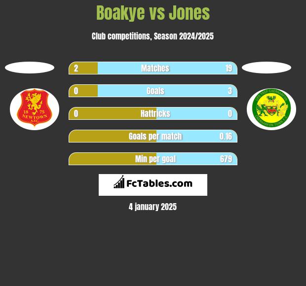 Boakye vs Jones h2h player stats