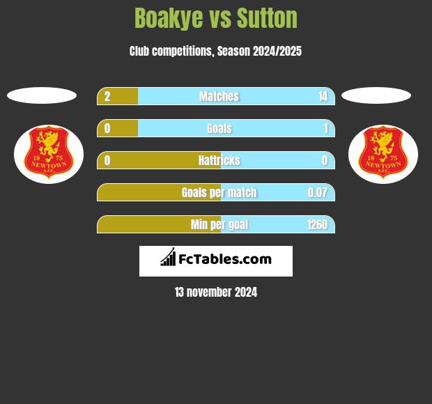 Boakye vs Sutton h2h player stats