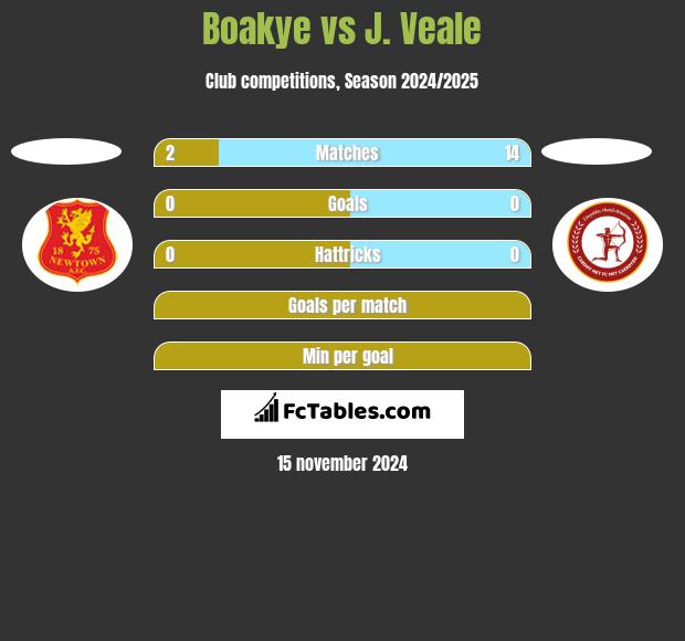 Boakye vs J. Veale h2h player stats