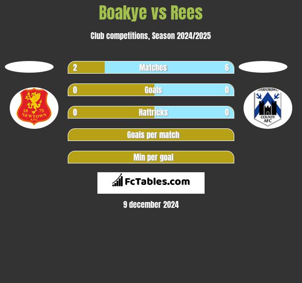 Boakye vs Rees h2h player stats