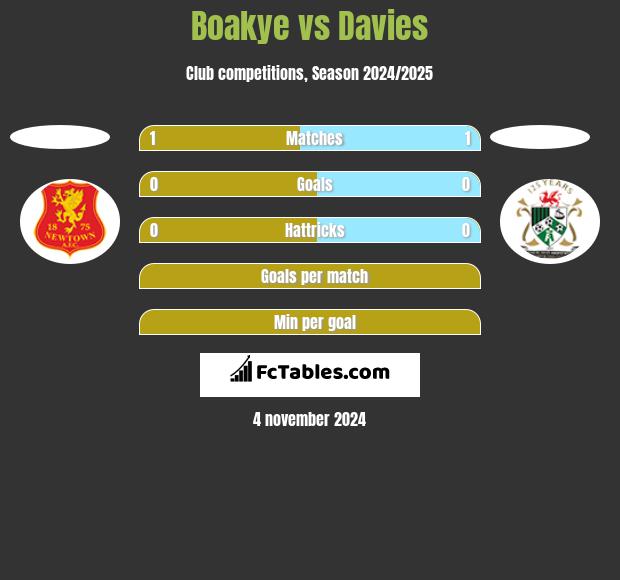 Boakye vs Davies h2h player stats