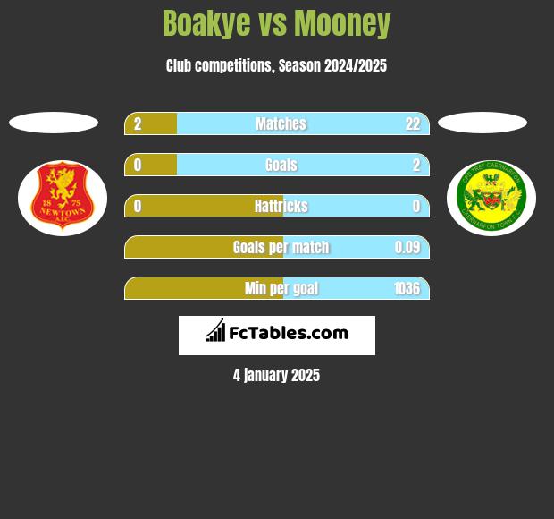 Boakye vs Mooney h2h player stats