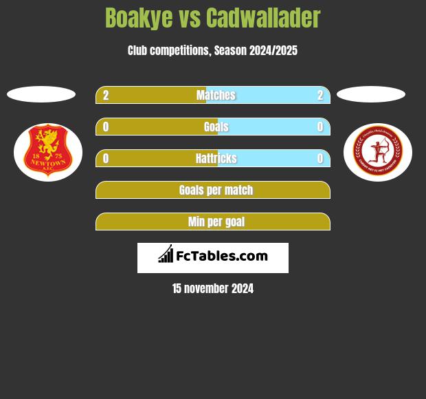 Boakye vs Cadwallader h2h player stats