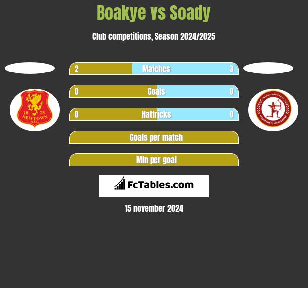 Boakye vs Soady h2h player stats