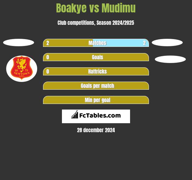 Boakye vs Mudimu h2h player stats