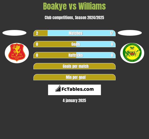 Boakye vs Williams h2h player stats