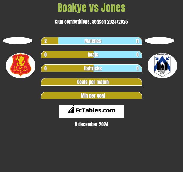 Boakye vs Jones h2h player stats