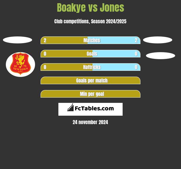 Boakye vs Jones h2h player stats