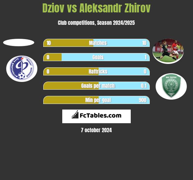 Dziov vs Aleksandr Zhirov h2h player stats