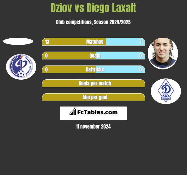 Dziov vs Diego Laxalt h2h player stats