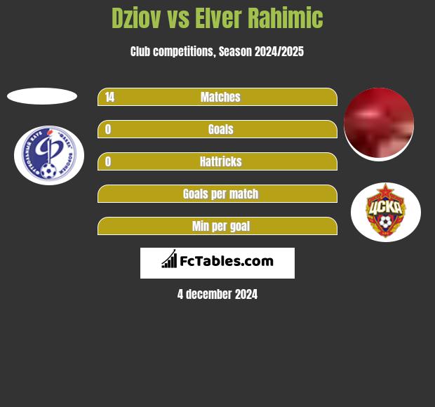 Dziov vs Elver Rahimic h2h player stats