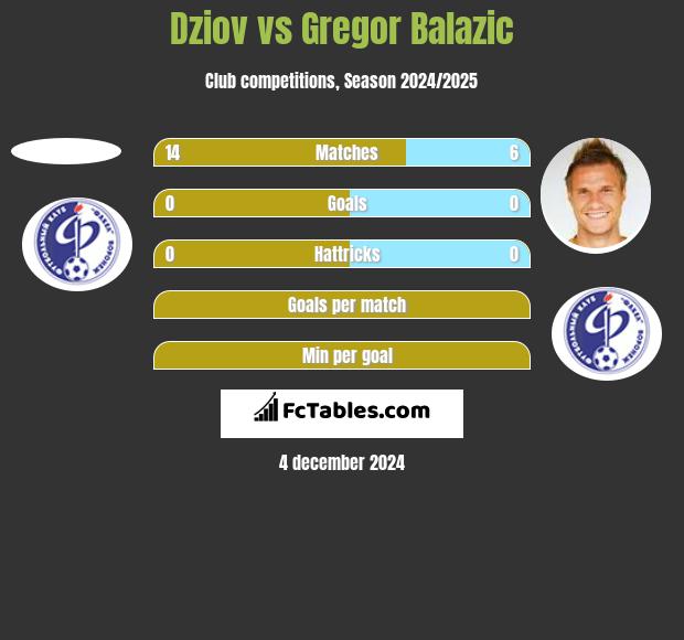 Dziov vs Gregor Balazić h2h player stats