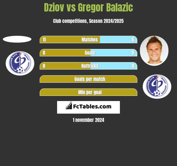 Dziov vs Gregor Balazic h2h player stats