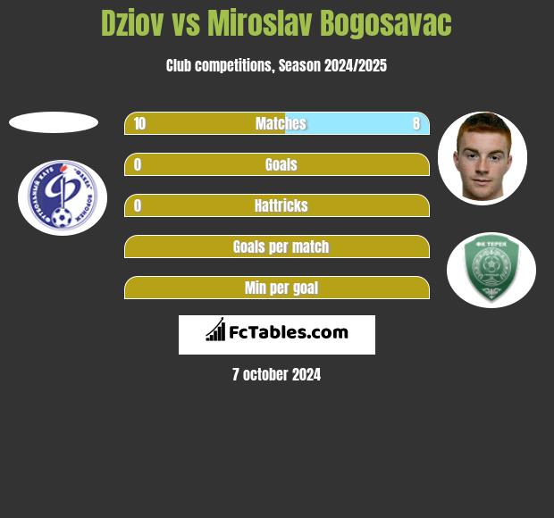 Dziov vs Miroslav Bogosavac h2h player stats