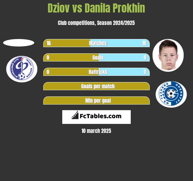 Dziov vs Danila Prokhin h2h player stats