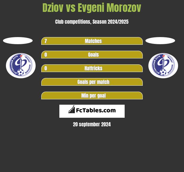 Dziov vs Evgeni Morozov h2h player stats