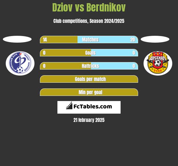 Dziov vs Berdnikov h2h player stats