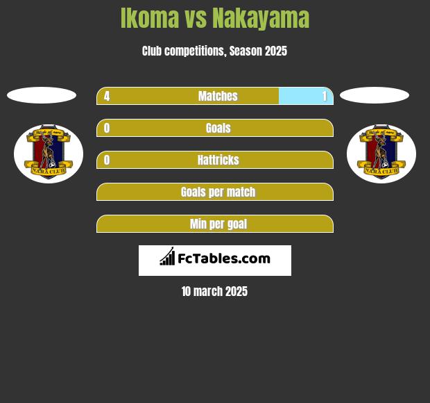 Ikoma vs Nakayama h2h player stats