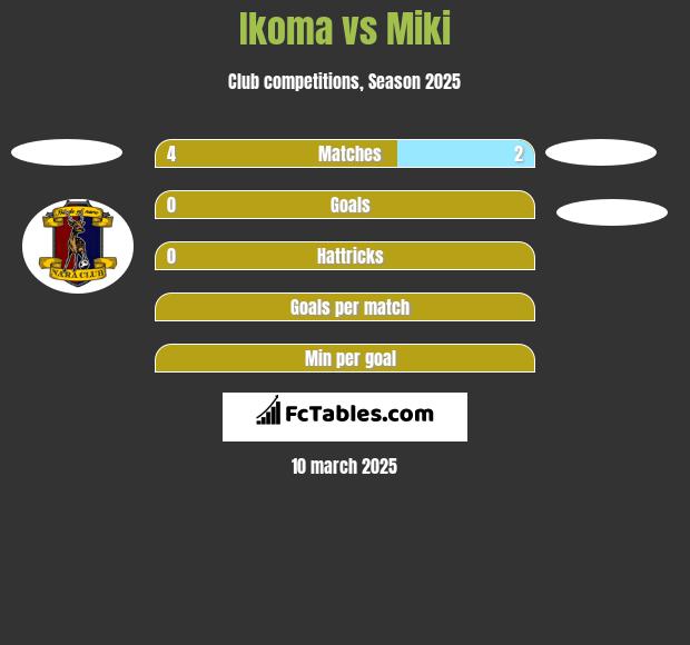 Ikoma vs Miki h2h player stats