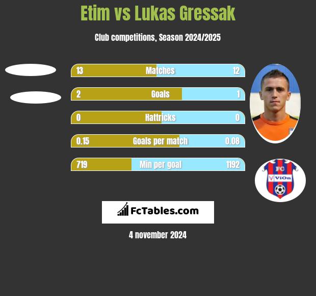 Etim vs Lukas Gressak h2h player stats