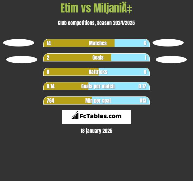 Etim vs MiljaniÄ‡ h2h player stats