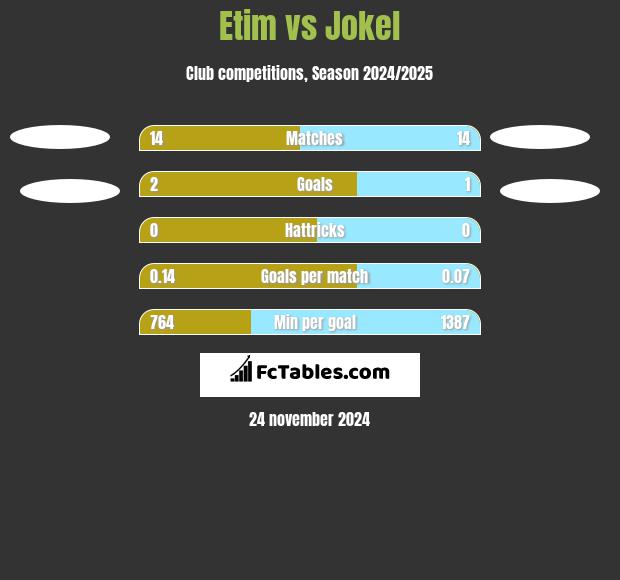 Etim vs Jokel h2h player stats