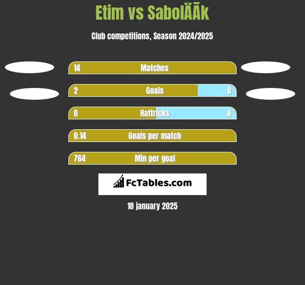 Etim vs SabolÄÃ­k h2h player stats