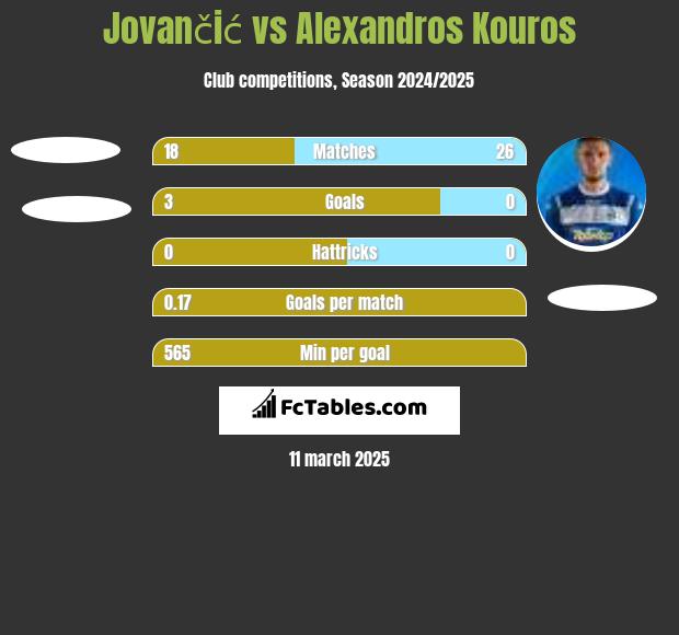 Jovančić vs Alexandros Kouros h2h player stats